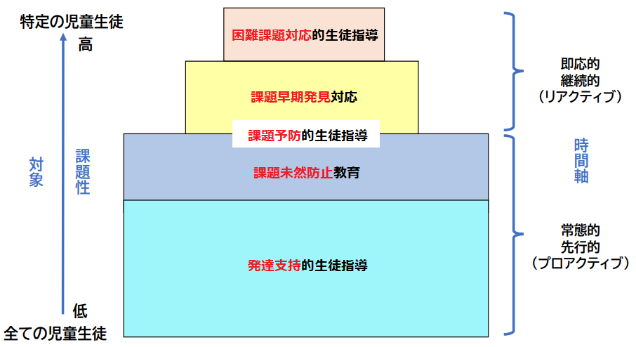 図 2 生徒指導の重層的支援構造